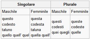 IL RIPASSINO - I pronomi dimostrativi determinati