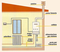 CASA E DINTORNI - Sistemi di riscaldamento