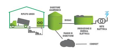 ORERO E IL BIO-DIGESTORE INDIGESTO - E' ecologico o inquina? Porta vantaggi o solo grane? E' utile per la comunità o fa gli interessi di pochi? Facciamo chiarezza